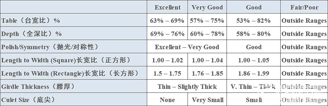 下面的表格整理了美国宝石学院ags公主切割钻石进行分级的参数标准