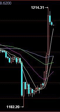 黄金1180左右入多 1450以上出货_金