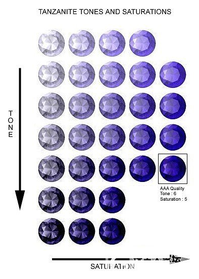 坦桑石鉴定方法_坦桑石如何鉴别真假 含等级鉴定图_坦桑石