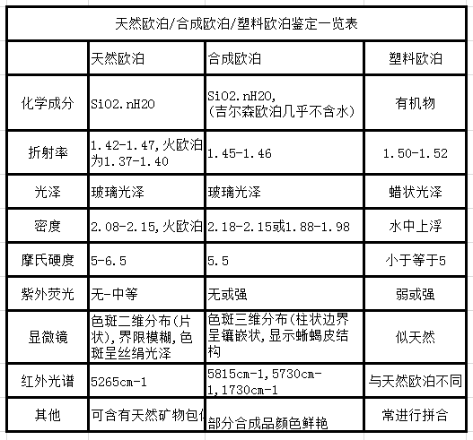 欧泊石真假鉴别大全 肉眼辨别真假鉴别欧泊石_欧泊