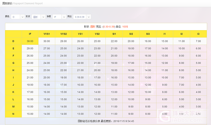 2016年11月5号最新国际钻石报价表！_钻石