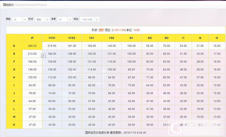2016年11月5号最新国际钻石报价表！_钻石