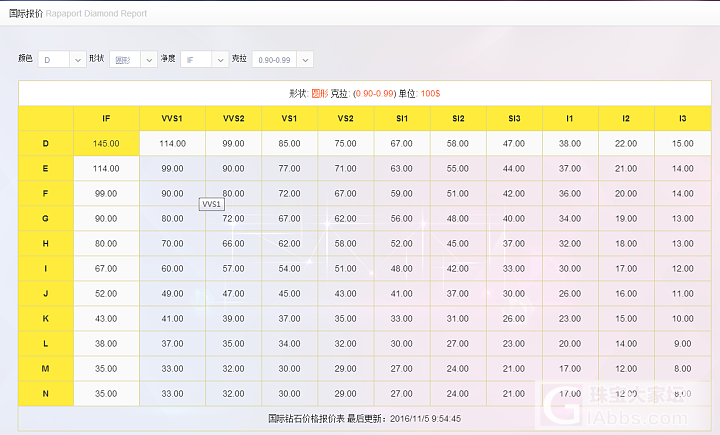 2016年11月5号最新国际钻石报价表！_钻石
