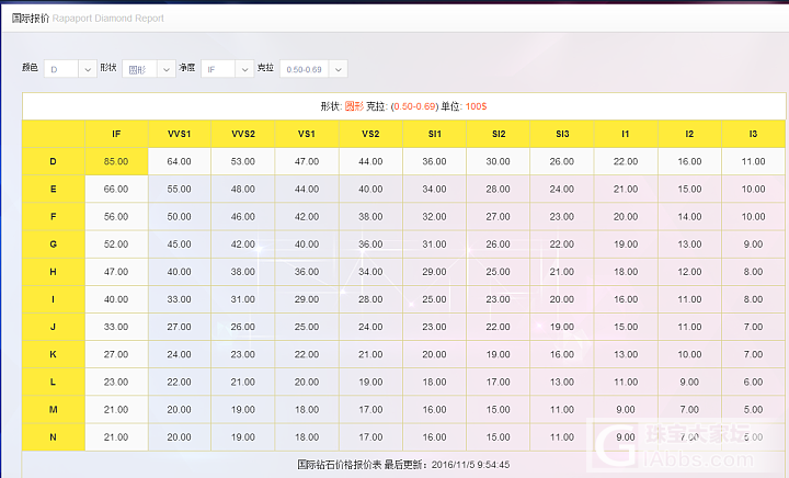 2016年11月5号最新国际钻石报价表！_钻石