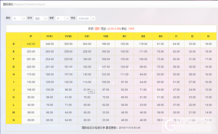 2016年11月5号最新国际钻石报价表！_钻石