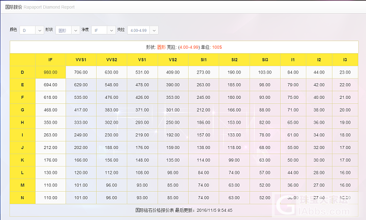 2016年11月5号最新国际钻石报价表！_钻石