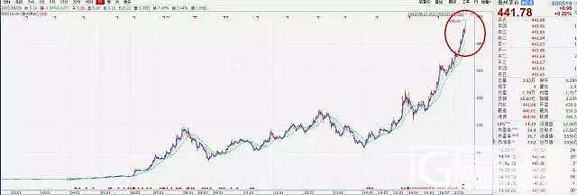 茅台上天了!连涨8个月,市值破5500亿