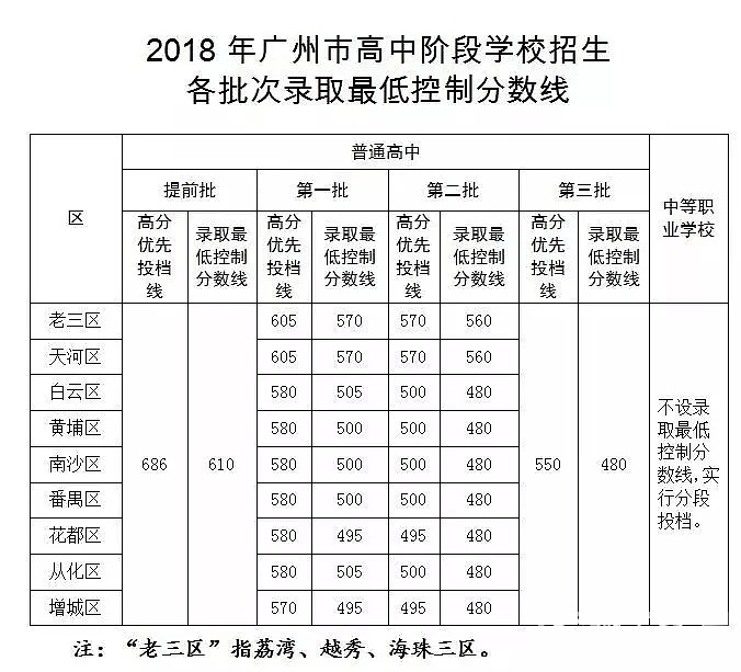 我是想知道各个地区的高中录取分数线是多少？_中学生