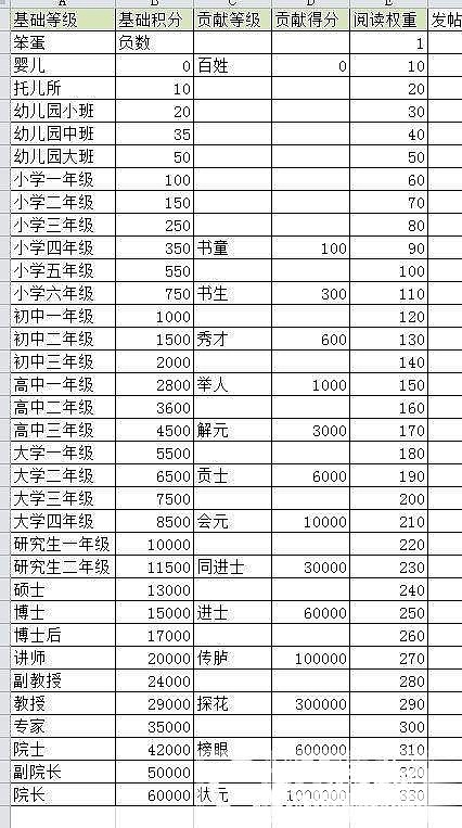 多少积分到初中，1000么？_道具