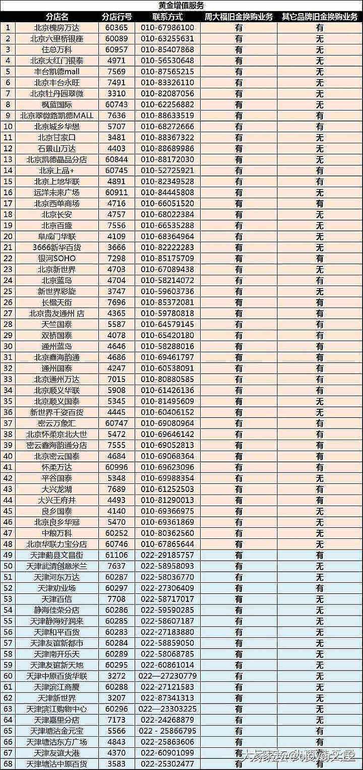 天津周大福旗舰店换金活动持续到三月底，有需要的同城姐妹可以去看看，是每周二可以以..._金