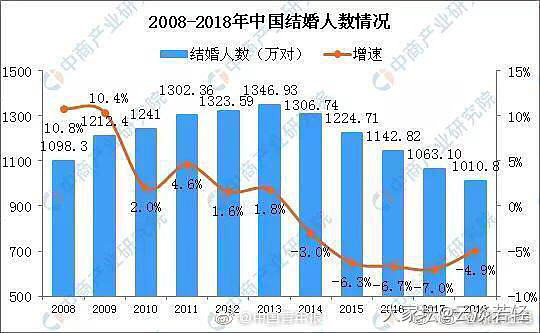 上海结婚率全国最低，呃，我觉得以后没有最低只有更低吧，结婚生子辣么贵_婚嫁