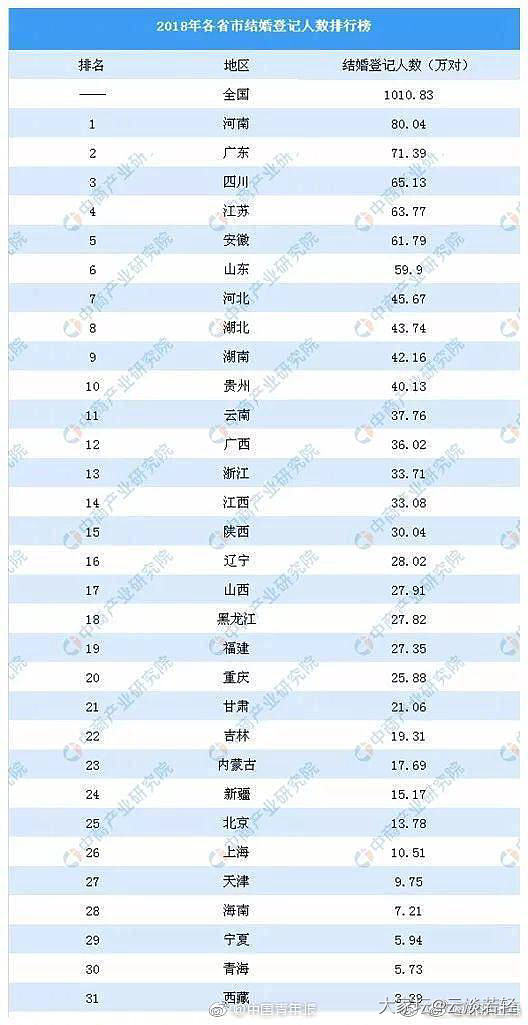 上海结婚率全国最低，呃，我觉得以后没有最低只有更低吧，结婚生子辣么贵_婚嫁