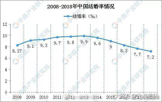 上海结婚率全国最低，呃，我觉得以后没有最低只有更低吧，结婚生子辣么贵_婚嫁