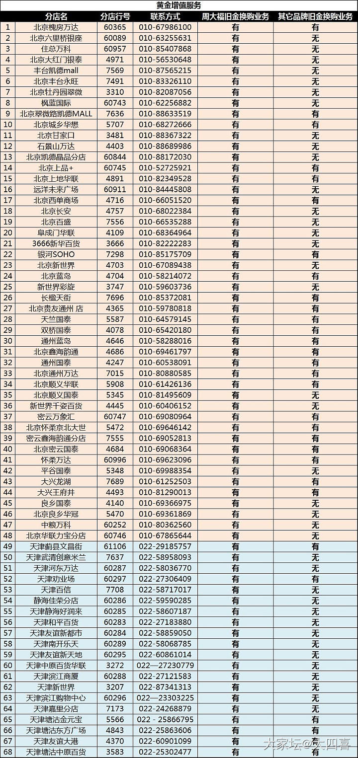 到了北京，周大福想换金，请教哪个店货最全了_金