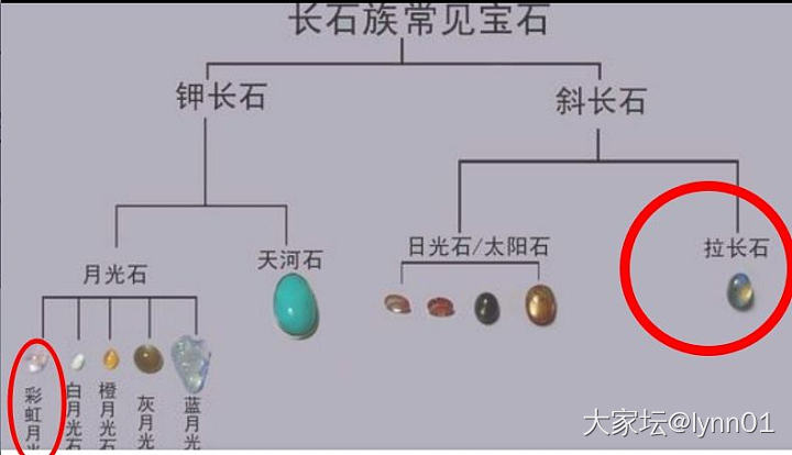 彩虹月光石到底是拉長石還是月光石?_长石