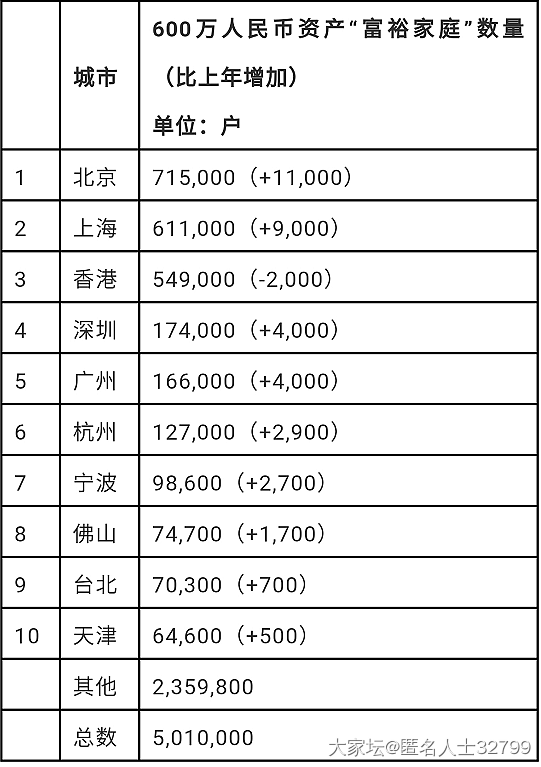 欢迎匿名回答 你家属于富裕家庭吗？_闲聊