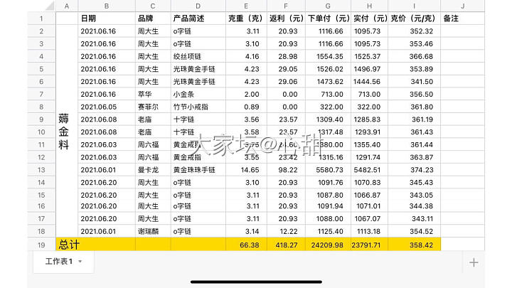 薅金料作业～本次大促数据总结😂_金