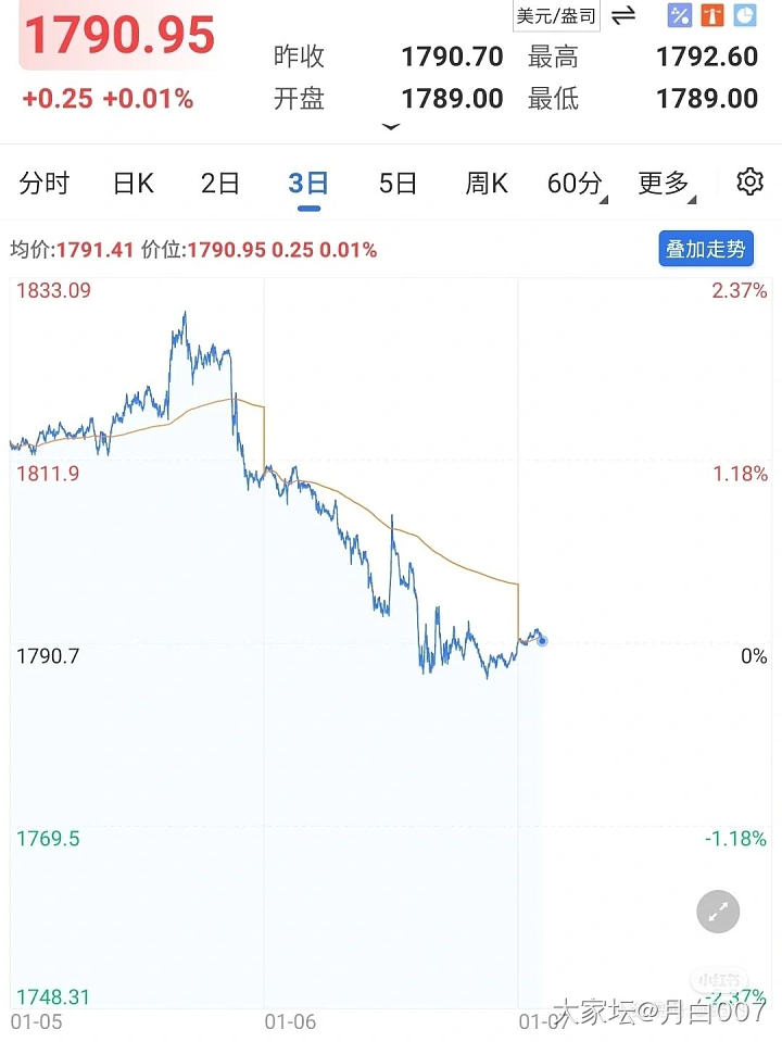 金价下跌了，元旦前还蹭蹭的往上。_贵金属