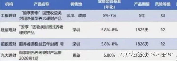 养老理财试点增至10家10城_理财