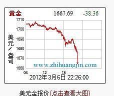 今天黄金跌的好惨啊?惊心动魄三级跳啊！_金价金