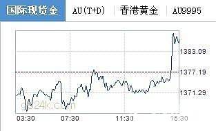 忽忽悠悠的金价截图_金