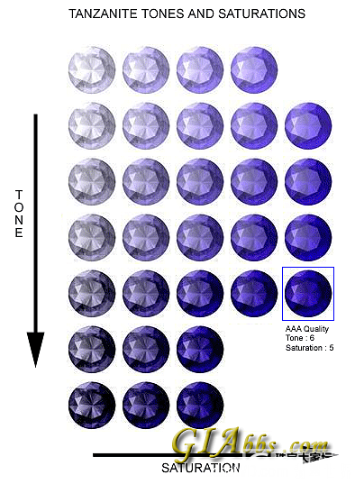 坦桑石颜色评价_刻面宝石坦桑石
