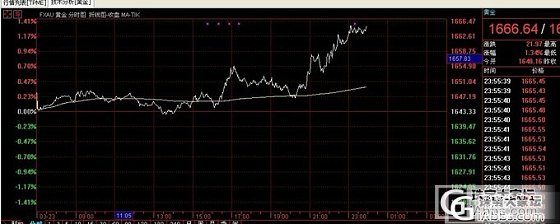 国际金价有报复性反弹。。。唉。。_贵金属金