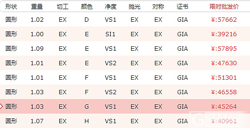 你找对供应商了吗？今日精品GIA裸钻推荐_彩色宝石