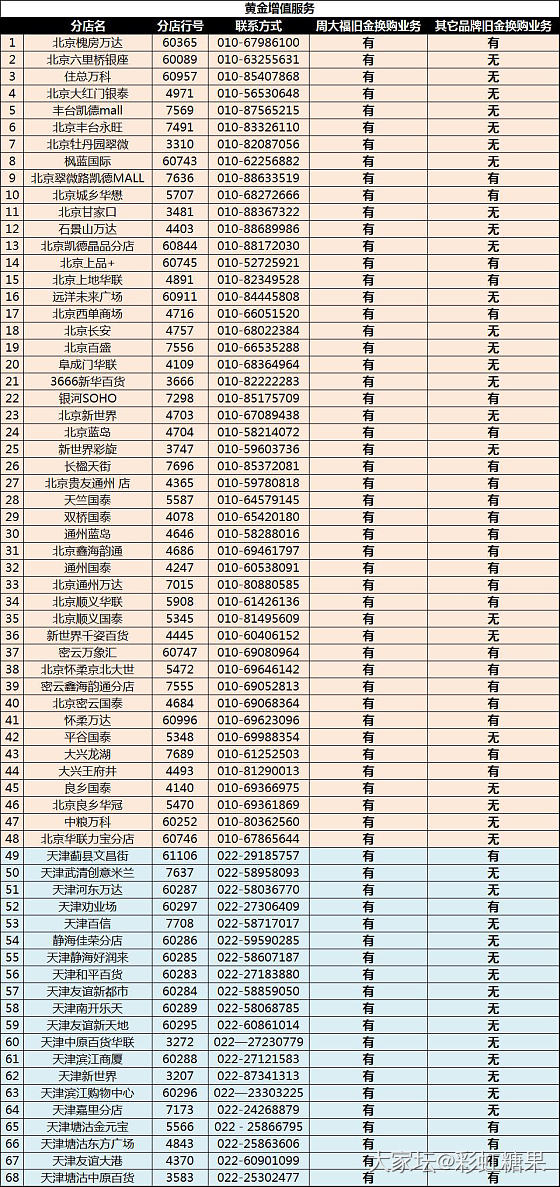 北京周大福金色星期二换金攻略_金