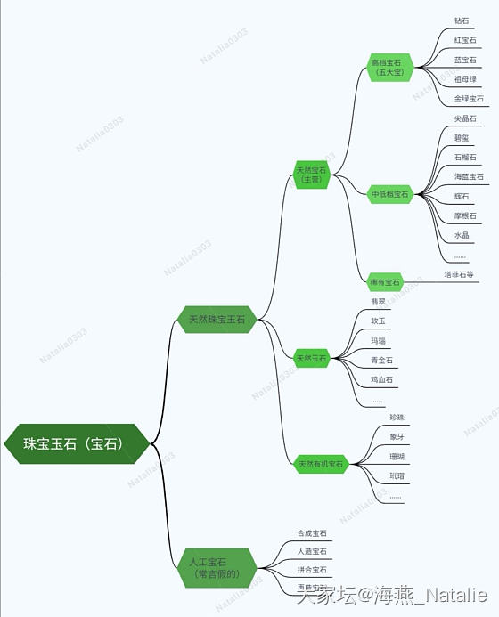 上周去深圳路上和朋友聊起珠宝，他说在他眼中宝石=钻石，不知道生活中这样认为的是不..._首饰