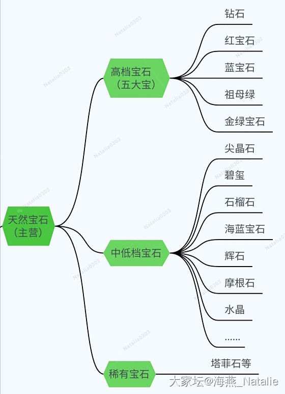 上周去深圳路上和朋友聊起珠宝，他说在他眼中宝石=钻石，不知道生活中这样认为的是不..._首饰