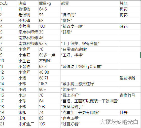 想出国前搞个金南瓜镯，收集了一些坛友秀贴的数据。_打金金