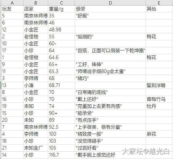 想出国前搞个金南瓜镯，收集了一些坛友秀贴的数据。_打金金