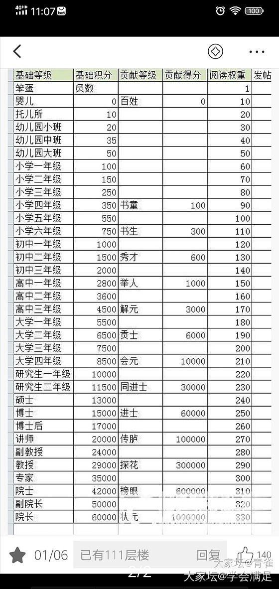 坛子的等级怎么升，标准谁有哇_问题