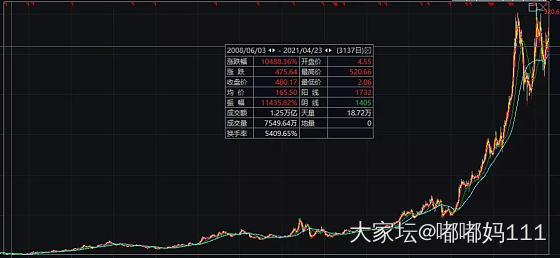 5万买的股票13年后变500万