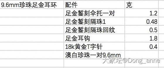 发个闲鱼避雷贴
我转卖的999足金錾刻珍珠耳环，配件在朝华凝露家550元一克买的..._交易趣闻