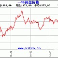 关注一下金价 总结一下 长期在涨 短期震荡 近期走低