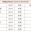 中行投资金条怎么比国际金价还低，哪位能给解答一下