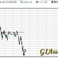 9.28实时金价，貌似开始降啦，如意金351.84，今天不能入了，等明天吧