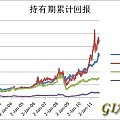 （有更新）过去10年间的金，银，铂和钯的交易价格及他们之间的相关系数矩阵