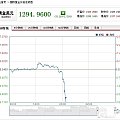 金价又现跳水的节奏——107楼最新截图，1284~~