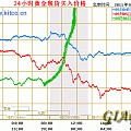 国际金价暴跌。。。可国内暴涨