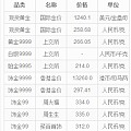 请懂金的老师给介绍一下首页的贵金属价格报表。