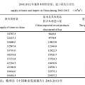 从市场行情出发探讨我国木材市场供需趋势