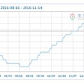 周评：44周（11月5日——11月11日）木材市场行情评析