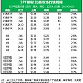 2017年初，北美市场SPF板材价格全线飙升，最高上涨20美元/立方米