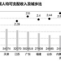 全国各地人均收入大比拼 看看你在什么位置