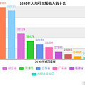 2016年哪的人花钱最多？ 京沪人均消费支出超3万