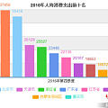 2016年哪的人花钱最多？ 京沪人均消费支出超3万