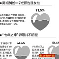 离婚诉讼超过七成由女方提出 以70后80后为主